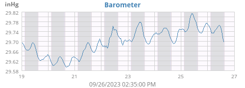 weekbarometer